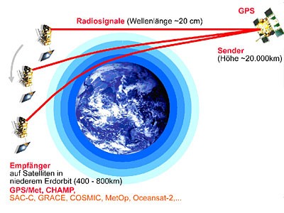 Das Messprinzip der Radio-Okkultation. Bild: Wegener Center/Uni Graz     Verteil