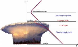 Volle Kraft nach oben