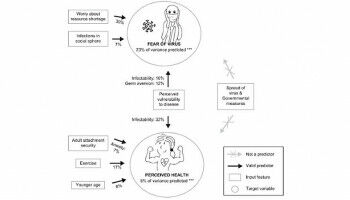 Angst vor COVID-19: Psychologische Faktoren wichtiger als �u�ere Umst�nde
