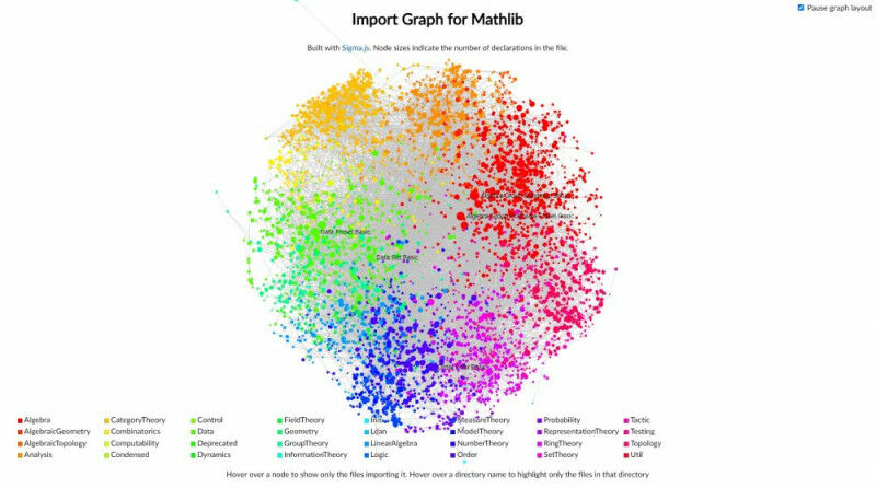 Import Graph for Mathlib. The interactive graph shows the connections between va