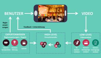 Der pers�nliche Hollywood-Assistent am Handy