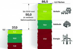 Klimaschutz braucht mehr �ffentliche Investitionen